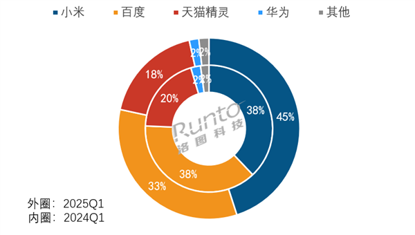 米百度天猫三巨头垄断前三 占比高达965%九游会J9入口中国智能音箱最新销量出炉